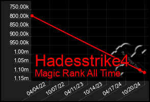 Total Graph of Hadesstrike4