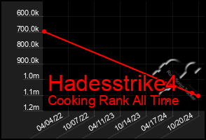 Total Graph of Hadesstrike4