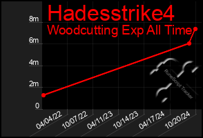 Total Graph of Hadesstrike4