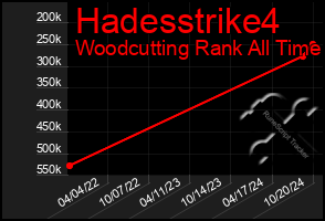 Total Graph of Hadesstrike4