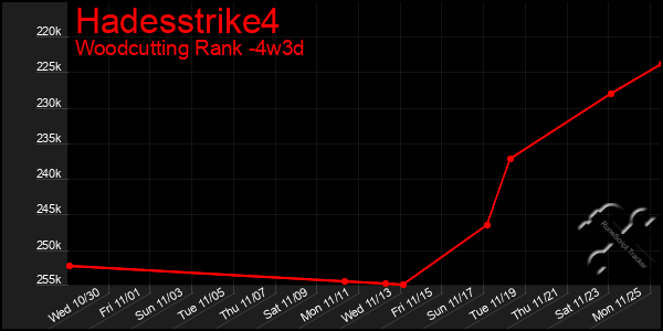 Last 31 Days Graph of Hadesstrike4