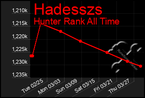 Total Graph of Hadesszs