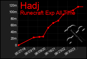Total Graph of Hadj