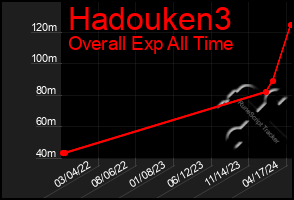 Total Graph of Hadouken3