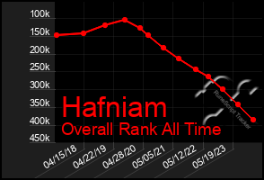 Total Graph of Hafniam