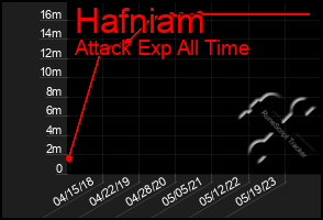 Total Graph of Hafniam