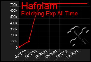 Total Graph of Hafniam