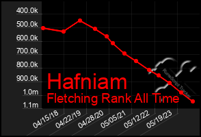 Total Graph of Hafniam