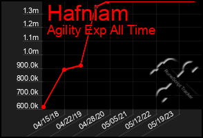 Total Graph of Hafniam