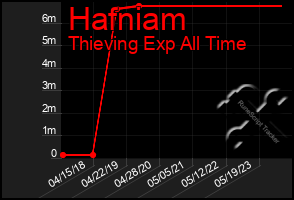 Total Graph of Hafniam