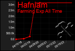Total Graph of Hafniam