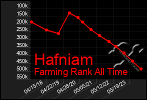 Total Graph of Hafniam