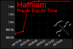 Total Graph of Hafniam