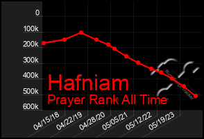 Total Graph of Hafniam