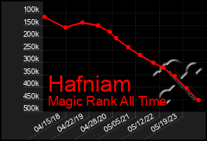 Total Graph of Hafniam
