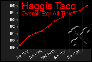 Total Graph of Haggis Taco