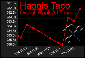 Total Graph of Haggis Taco