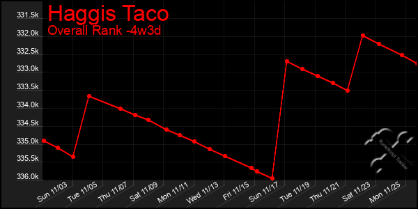 Last 31 Days Graph of Haggis Taco