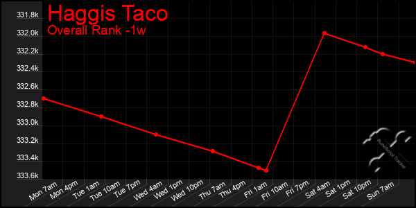 1 Week Graph of Haggis Taco