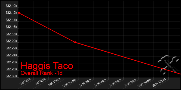 Last 24 Hours Graph of Haggis Taco