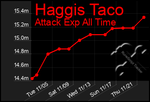 Total Graph of Haggis Taco