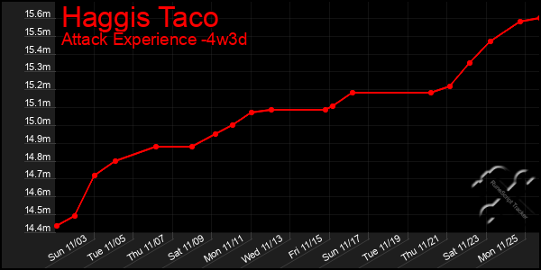 Last 31 Days Graph of Haggis Taco