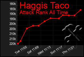 Total Graph of Haggis Taco