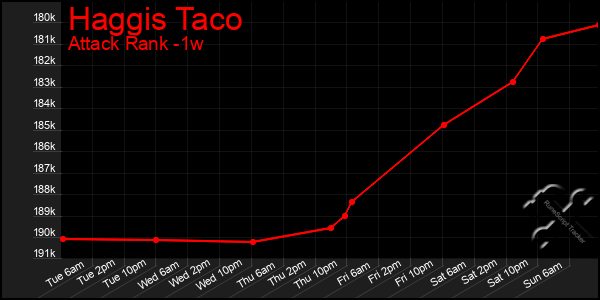 Last 7 Days Graph of Haggis Taco