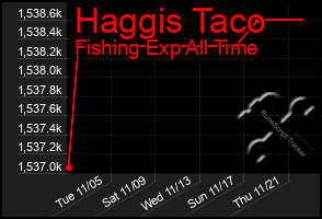 Total Graph of Haggis Taco