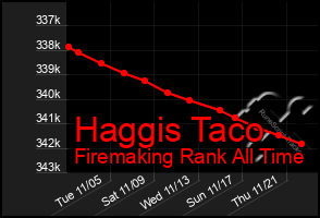 Total Graph of Haggis Taco