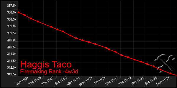 Last 31 Days Graph of Haggis Taco