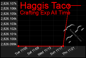 Total Graph of Haggis Taco