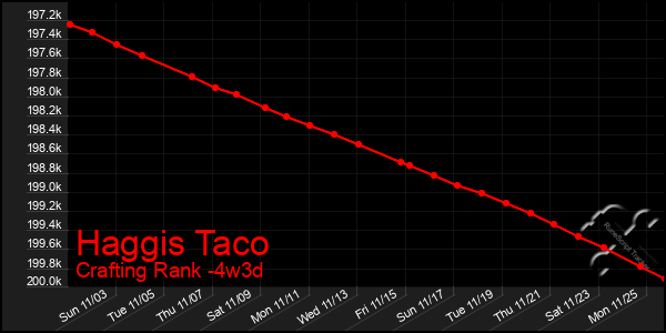 Last 31 Days Graph of Haggis Taco