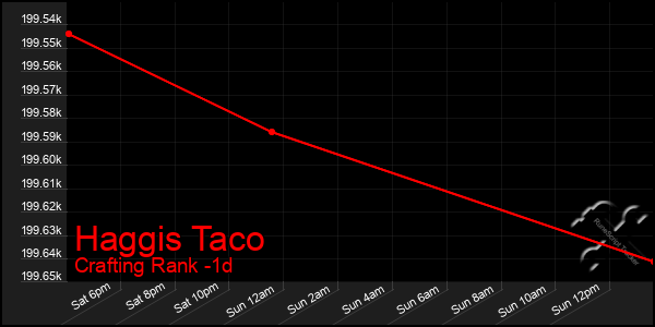 Last 24 Hours Graph of Haggis Taco