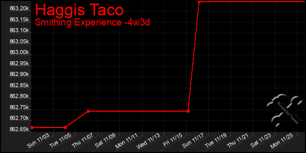 Last 31 Days Graph of Haggis Taco