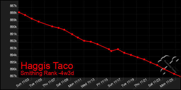 Last 31 Days Graph of Haggis Taco