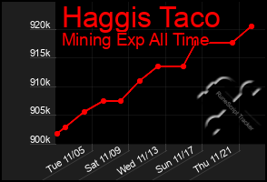 Total Graph of Haggis Taco