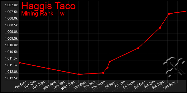 Last 7 Days Graph of Haggis Taco