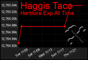 Total Graph of Haggis Taco