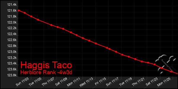 Last 31 Days Graph of Haggis Taco