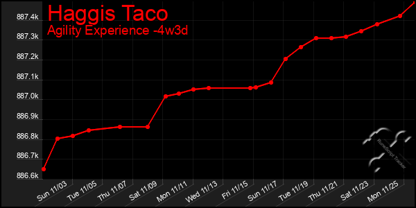 Last 31 Days Graph of Haggis Taco