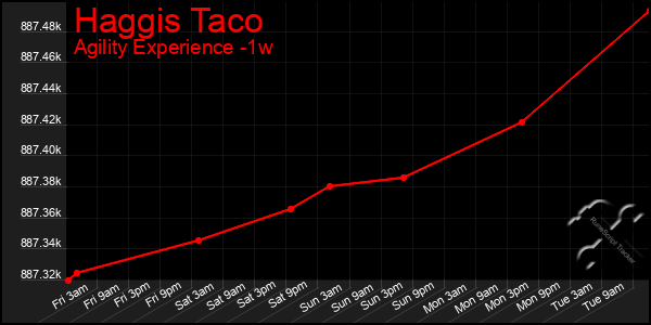 Last 7 Days Graph of Haggis Taco