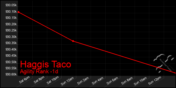 Last 24 Hours Graph of Haggis Taco