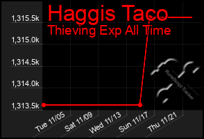 Total Graph of Haggis Taco