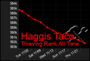 Total Graph of Haggis Taco