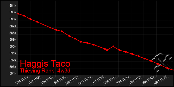 Last 31 Days Graph of Haggis Taco