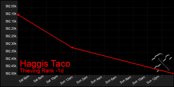 Last 24 Hours Graph of Haggis Taco