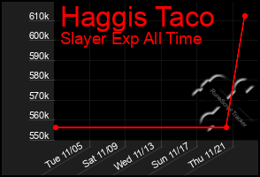 Total Graph of Haggis Taco