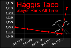 Total Graph of Haggis Taco