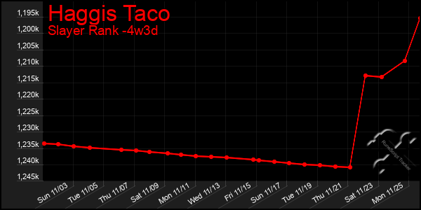 Last 31 Days Graph of Haggis Taco